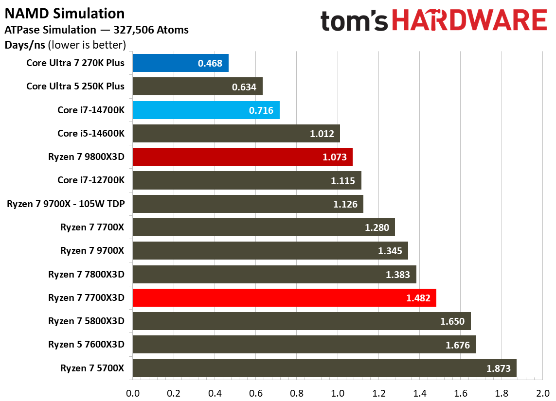AMD Ryzen 7 7700X3D