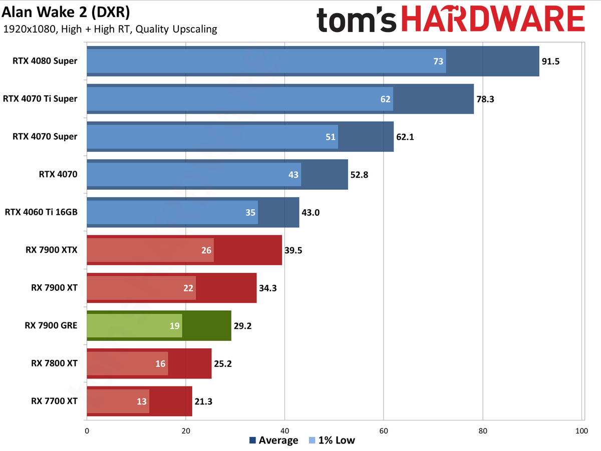 Sapphire RX 7900 GRE Pulse performance charts