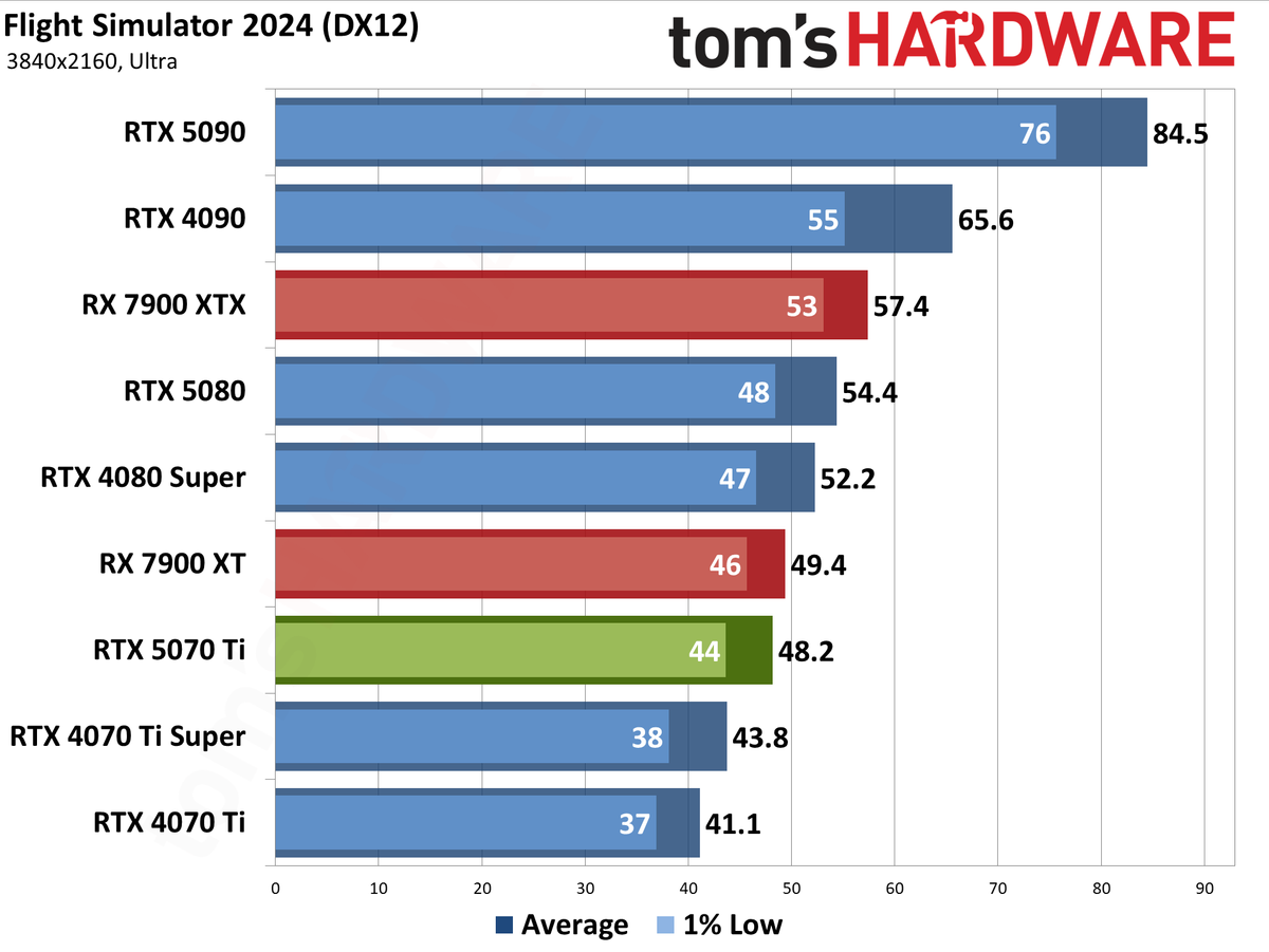 Nvidia GeForce RTX 5070 Ti / Asus RTX 5070 Ti Prime performance charts.