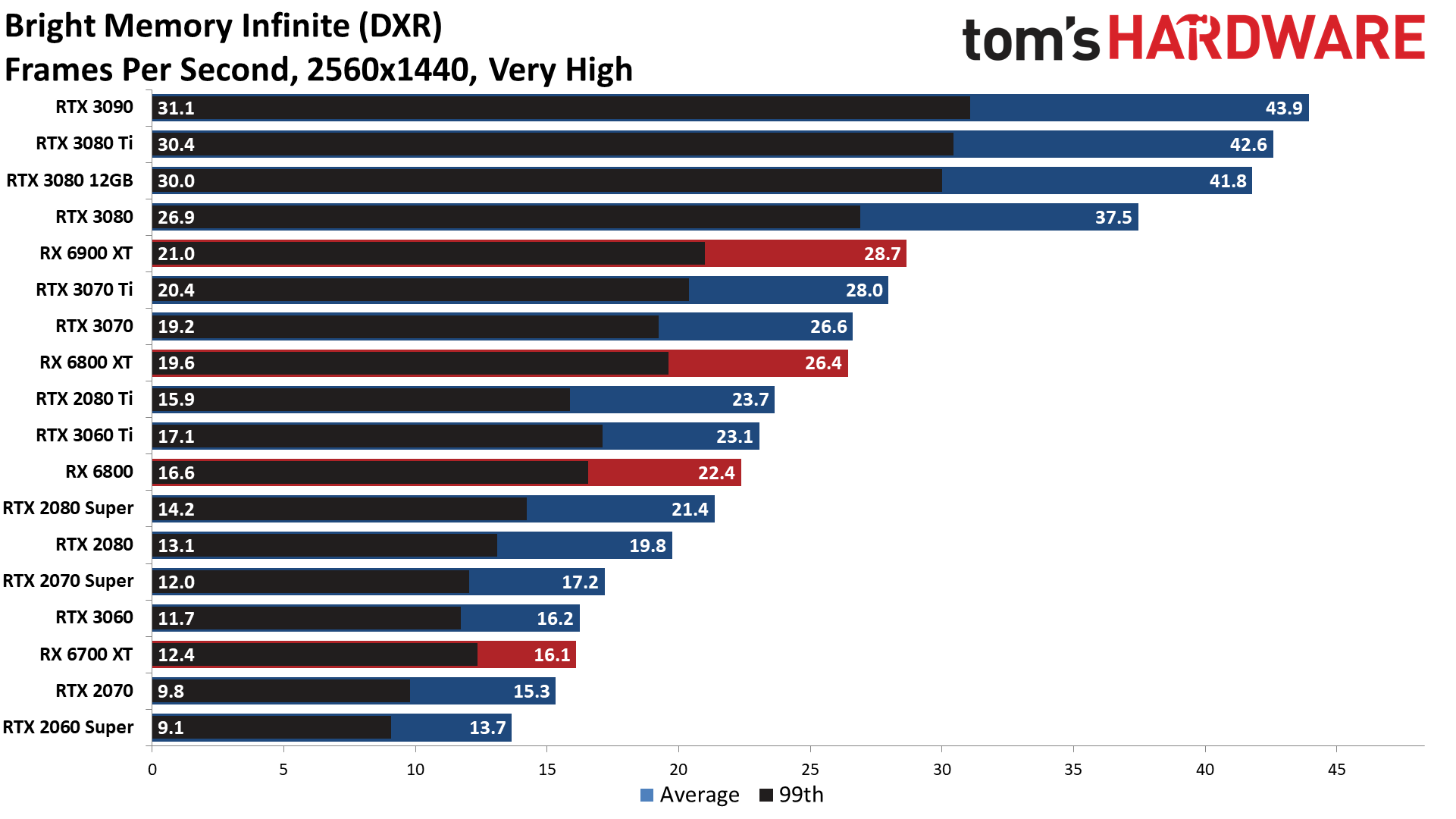 GPU benchmarks hierarchy ray tracing gaming performance charts