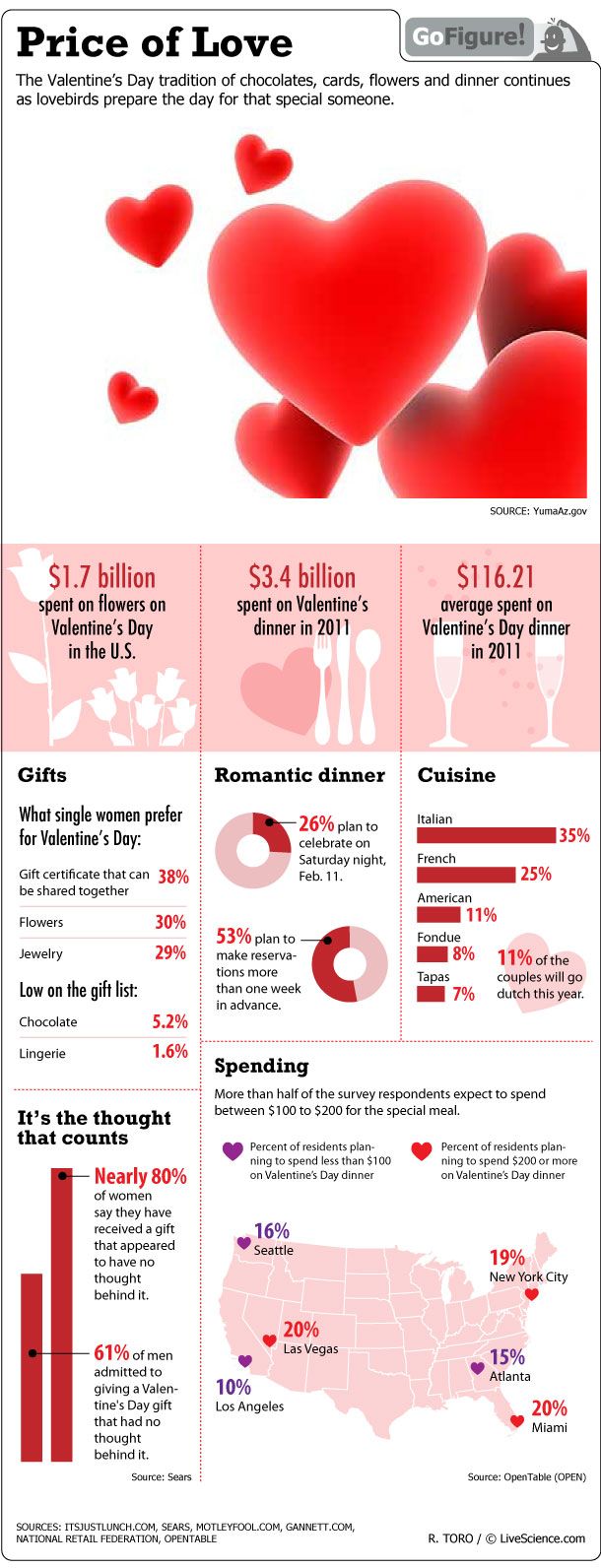 Valentines&#039; Day is a multi-billion-dollar business for American florists and restauranteurs.