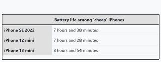 Battery life of affordable iPhones