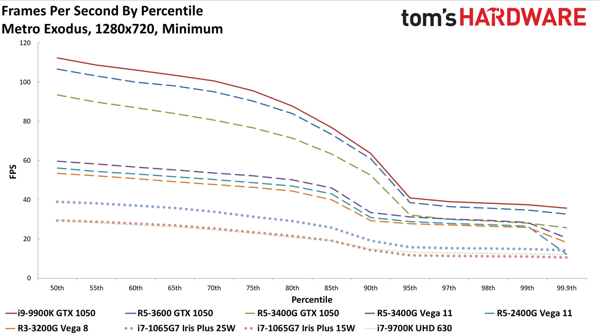 Gen11 Iris Plus Core i7-1065G7 720p min charts