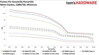 Gen11 Iris Plus Core i7-1065G7 720p min charts