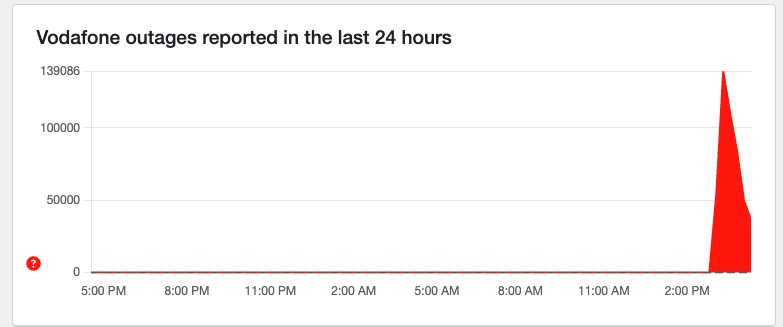 Down Detector report graph showing complaints about Vodafone connection