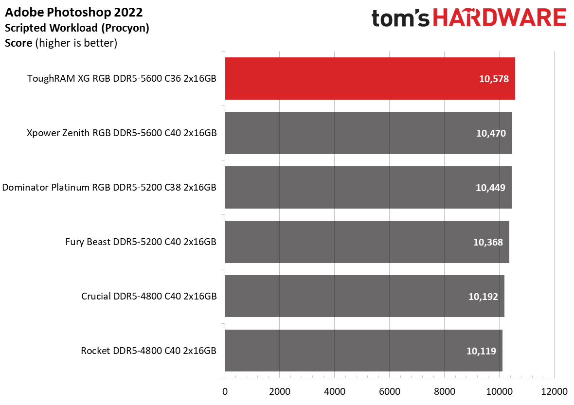 DDR5 Review