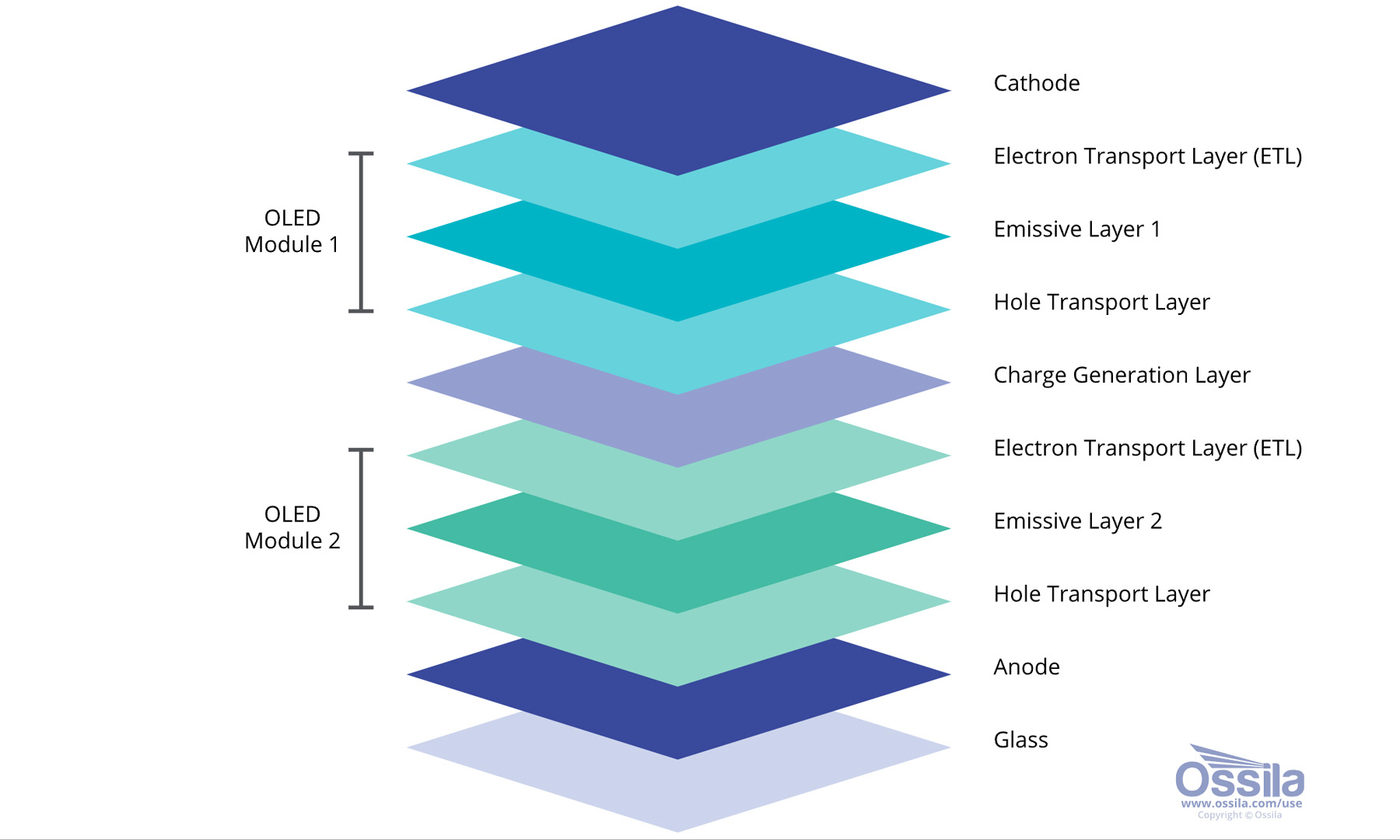 Diagram of how tandem OLED modules work