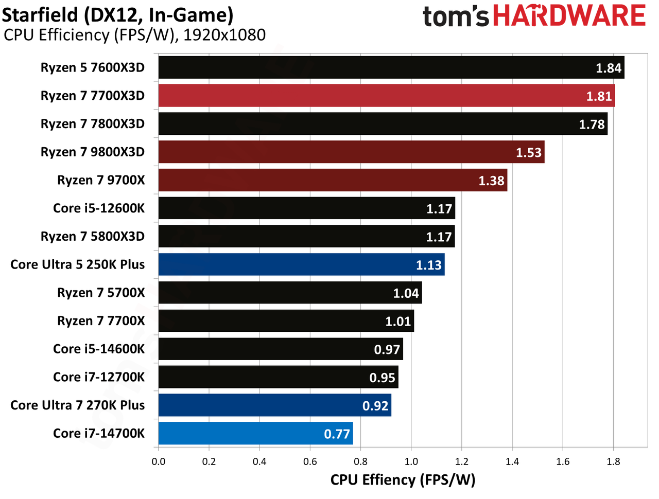 AMD Ryzen 7 7700X3D