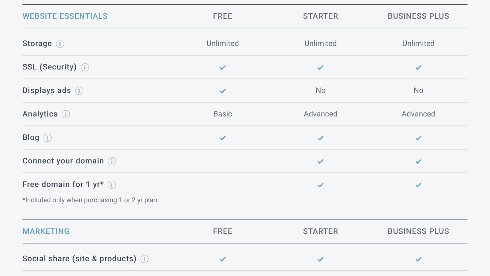 Constant Contact Website Builder's packages