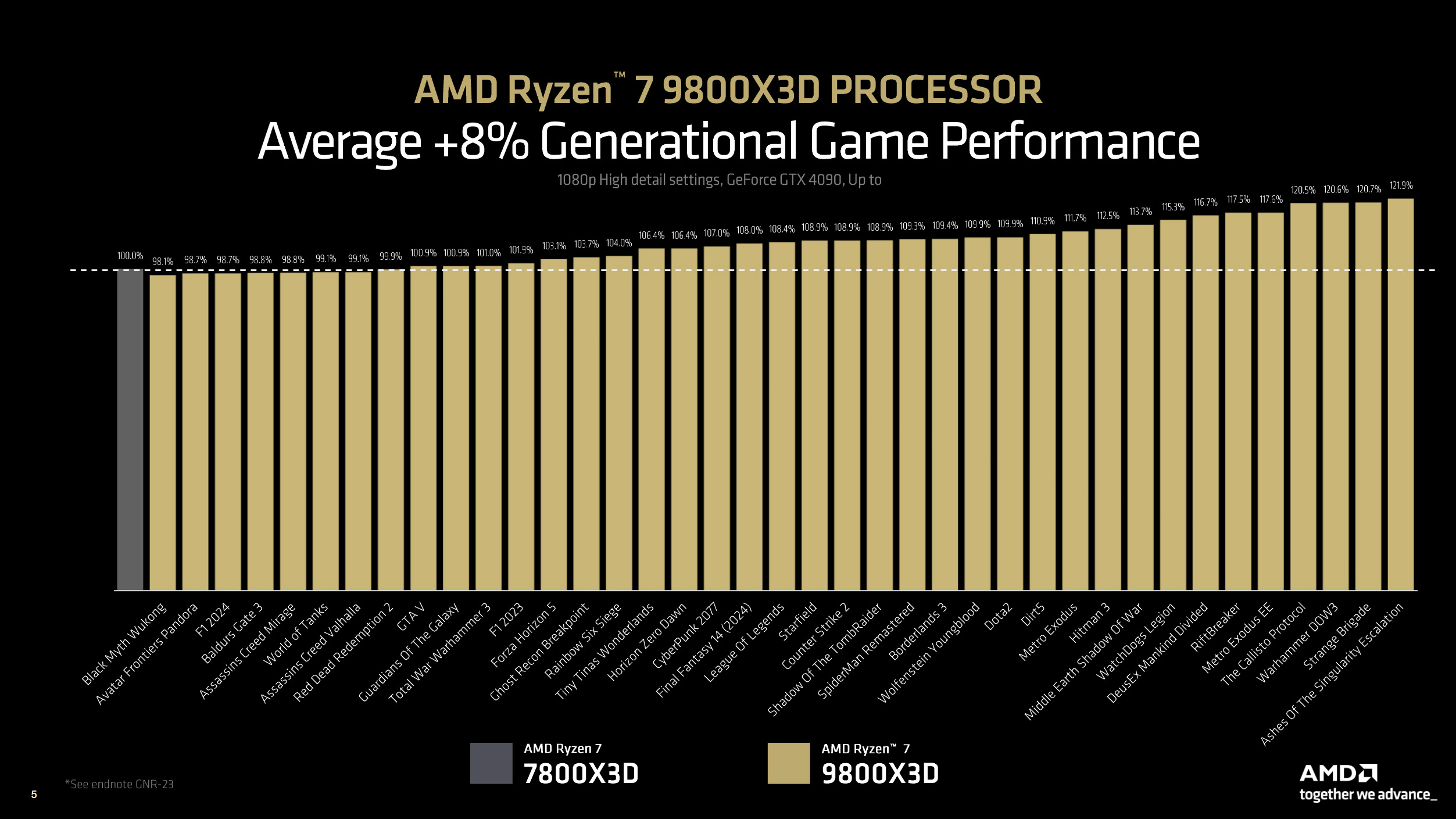 AMD press briefing detailing an average 8% gaming performance increase with the Ryzen 7 9800X3D over the Ryzen 7 7800X3D processor