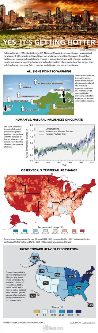 The U.S. National Climate Assessment shows that summers are getting hotter, heat waves are lasting longer, and weather is getting more extreme.