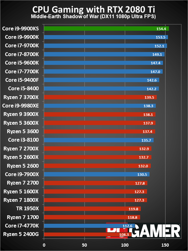 Core i9-9900KS gaming performance charts