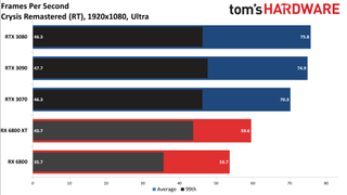 Radeon RX 6800 Series Ray Tracing Performance