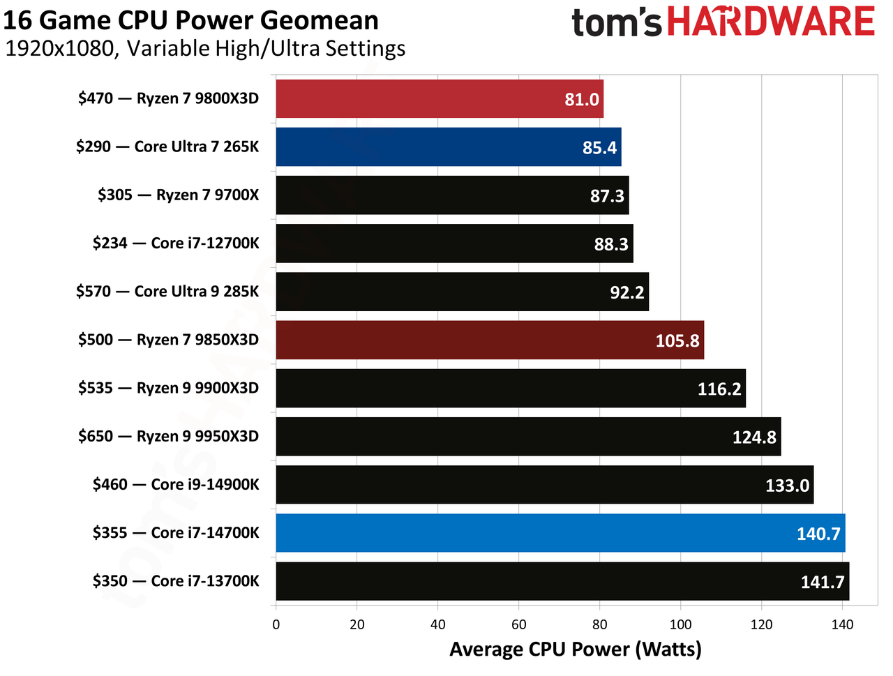 AMD Ryzen 7 9850X3D