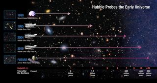 This NASA graphic shows how astronomers have used the Hubble Space Telescope to see deeper into the cosmos than ever before and hope to see even farther with the future James Webb Space Telescope.