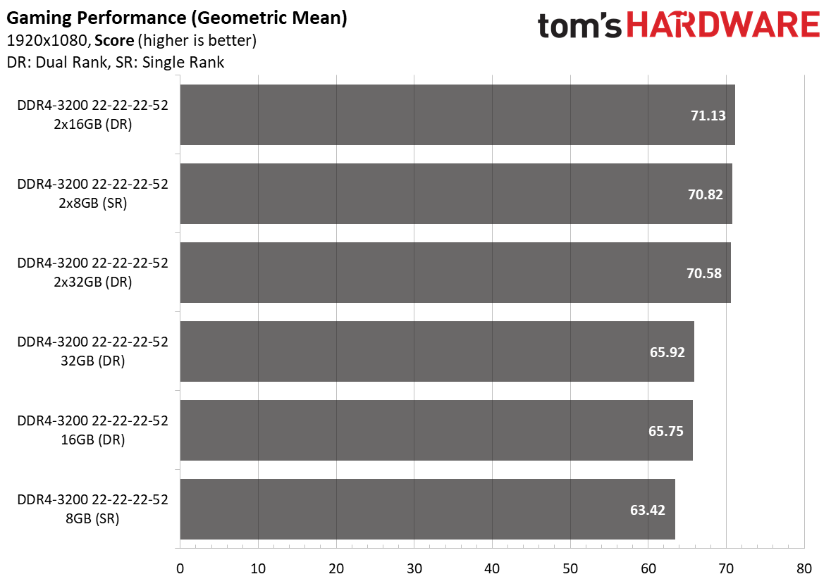 Ryzen 4000 Memory Scaling