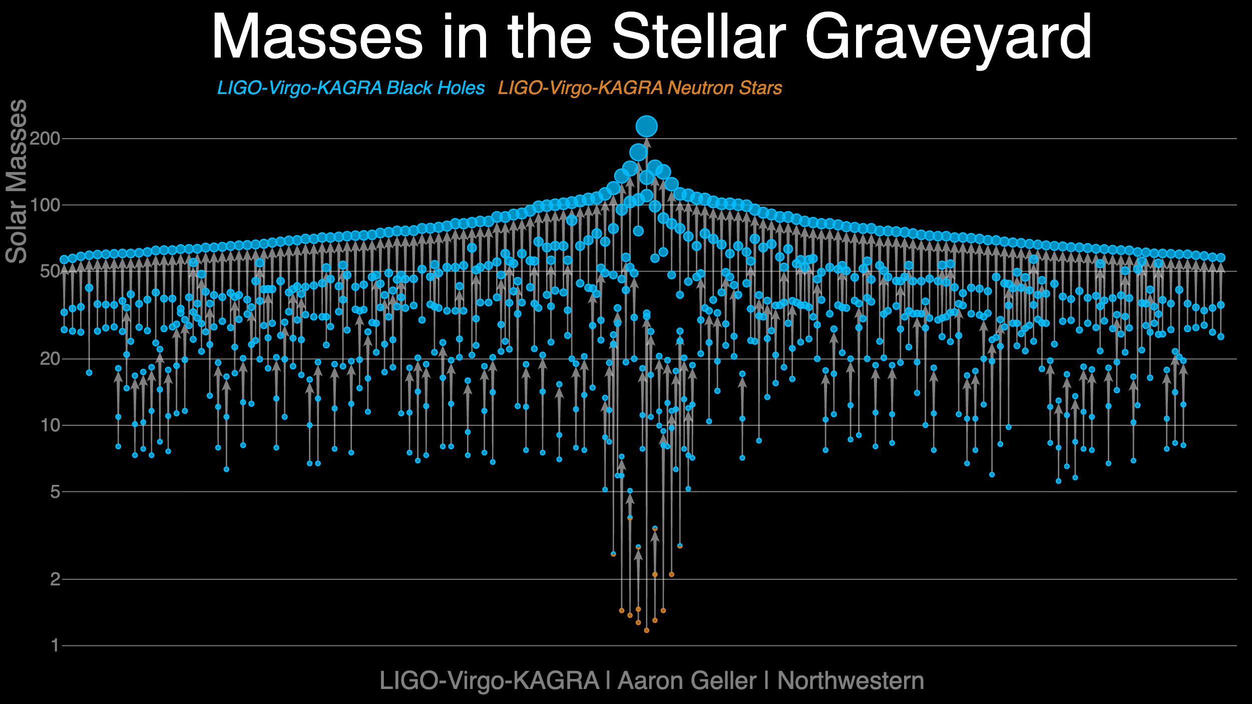 Black hole masses in mergers detected in gravitational waves.
