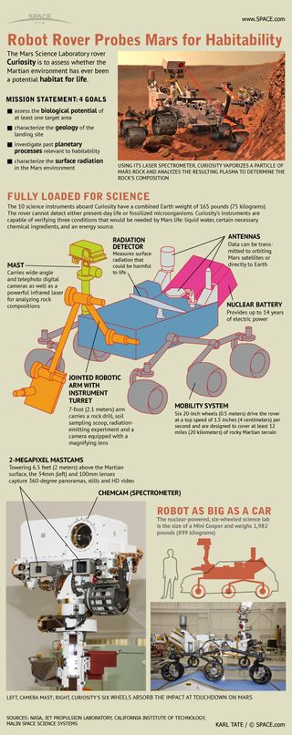 The nuclear-powered mobile science laboratory Curiosity is to rove across the surface of Mars for years, searching for the conditions that may have once made Mars an abode of life.