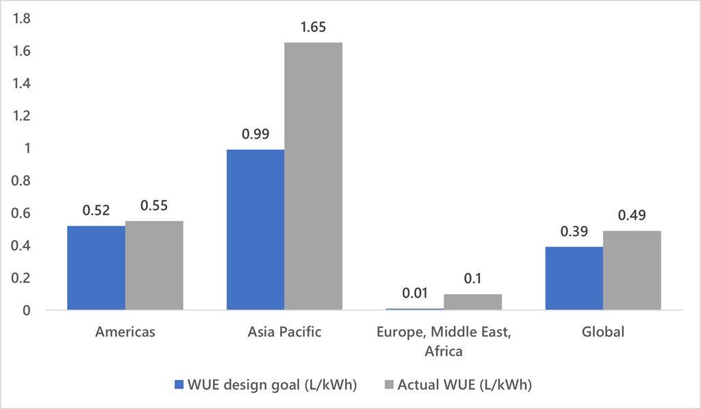 Microsoft shares update on datacenter energy sustainability tracking ...