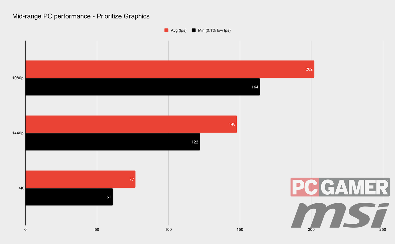 Resident Evil Village performance graphs