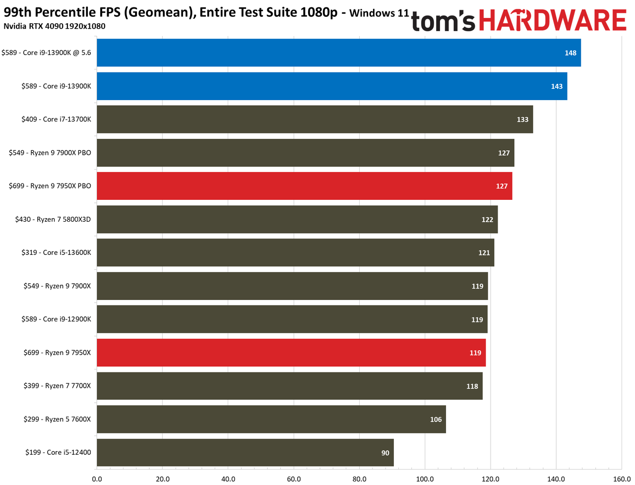 Intel Core i9-13900K vs AMD Ryzen 9 7950X