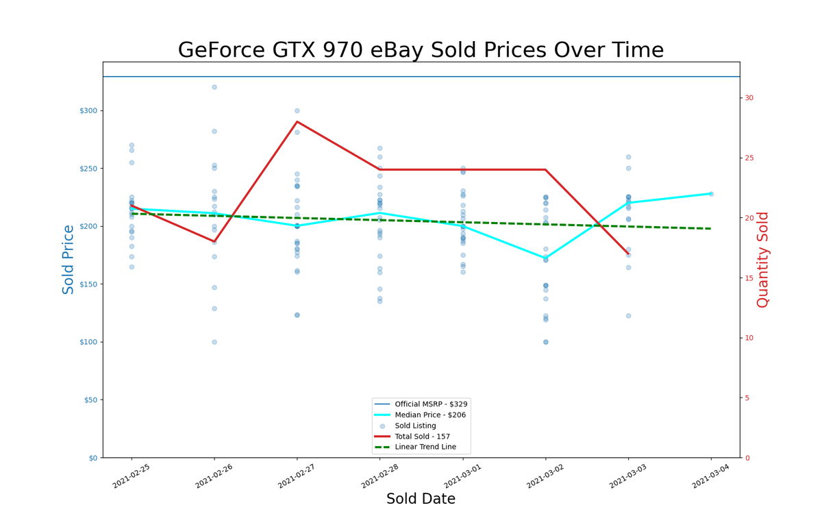 GPU pricing index, Feb 25 &ndash; Mar 03, 2021