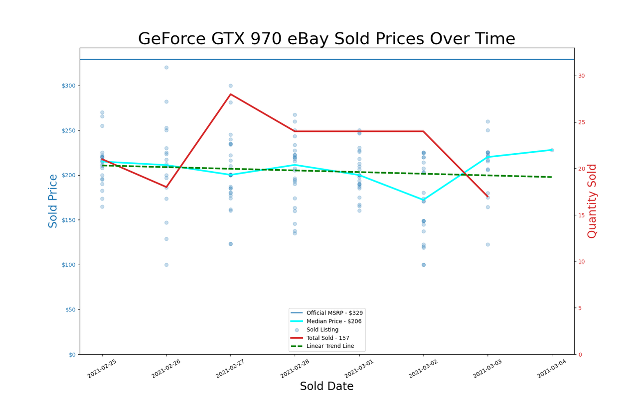 GPU pricing index, Feb 25 &ndash; Mar 03, 2021
