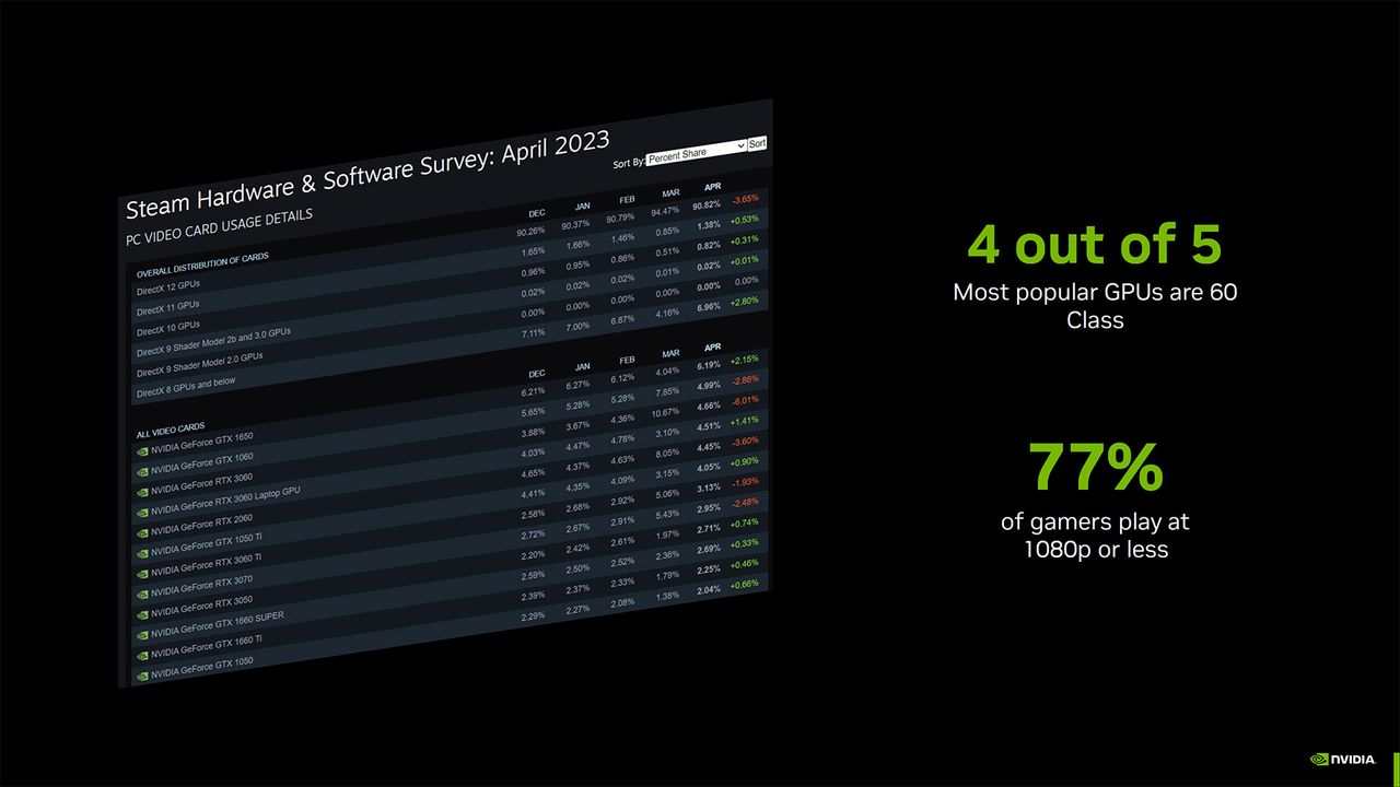 Nvidia GeForce RTX 4060 Ti and RTX 4060 slide deck