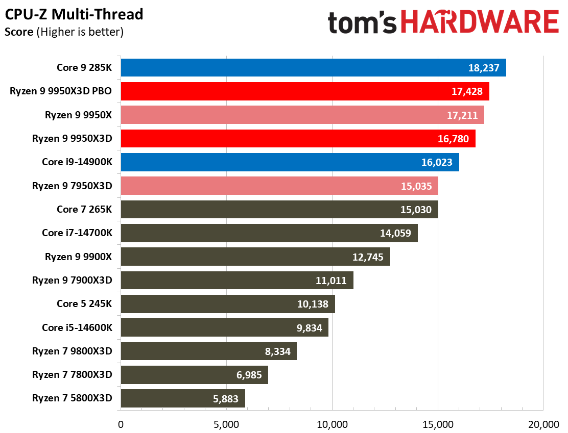 AMD Ryzen 9 9950X3D