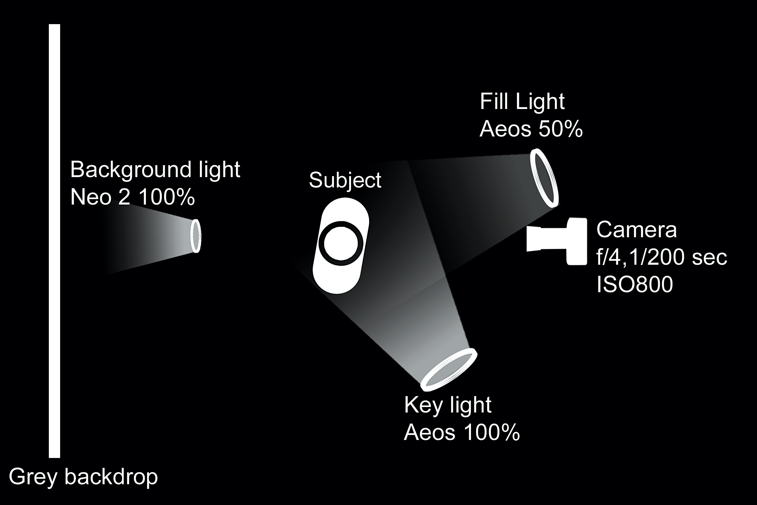 How to use key lighting and fill lighting in portrait photography ...