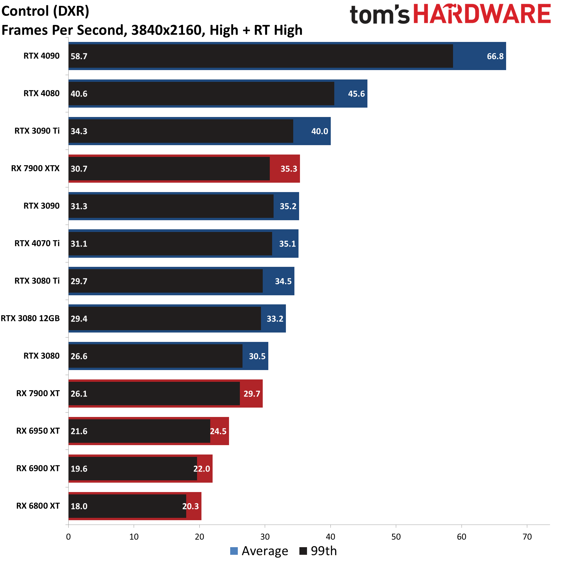 GPU benchmarks ierarhie ray tracing diagrame de performanță de jocuri cele mai bune plăci grafice