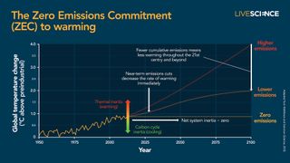 The Zero Emissions Commitment (ZEC) to warming chart.