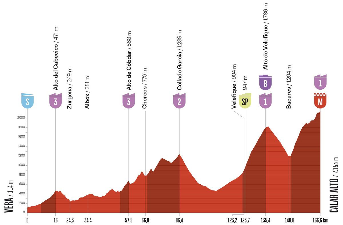 Stage profile