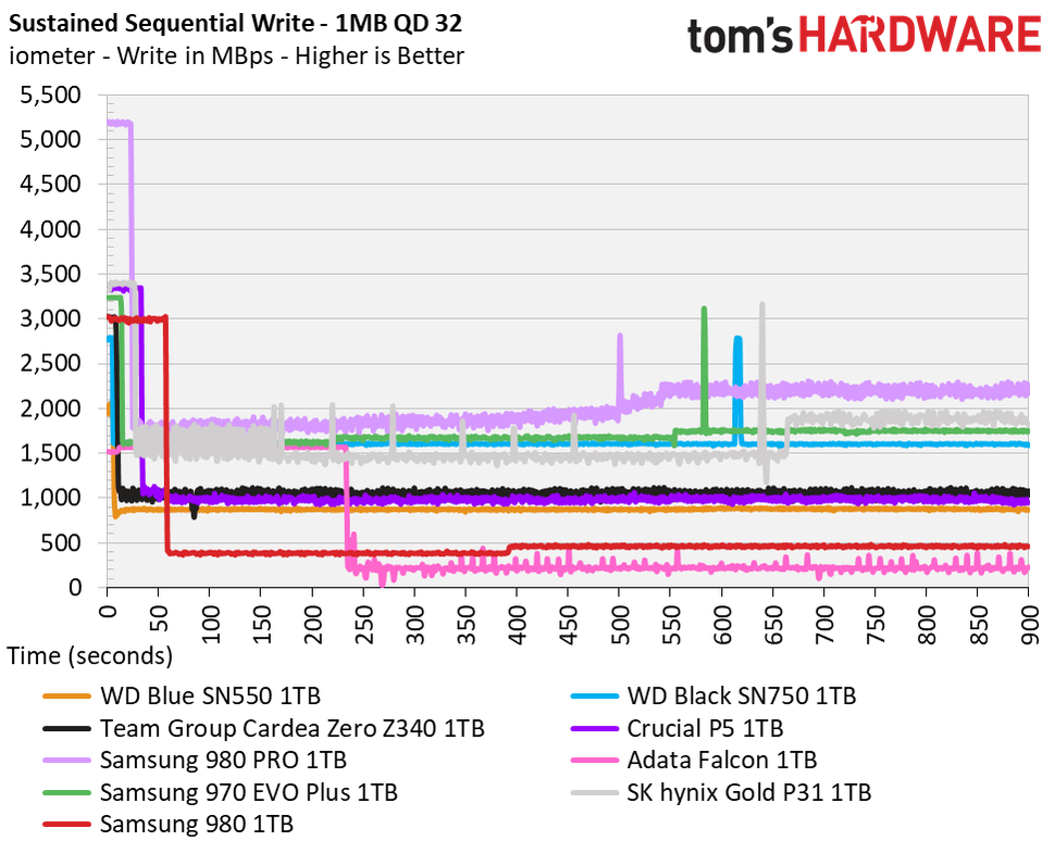 1tb performance results and conclusion samsung 980 m 2 nvme ssd
