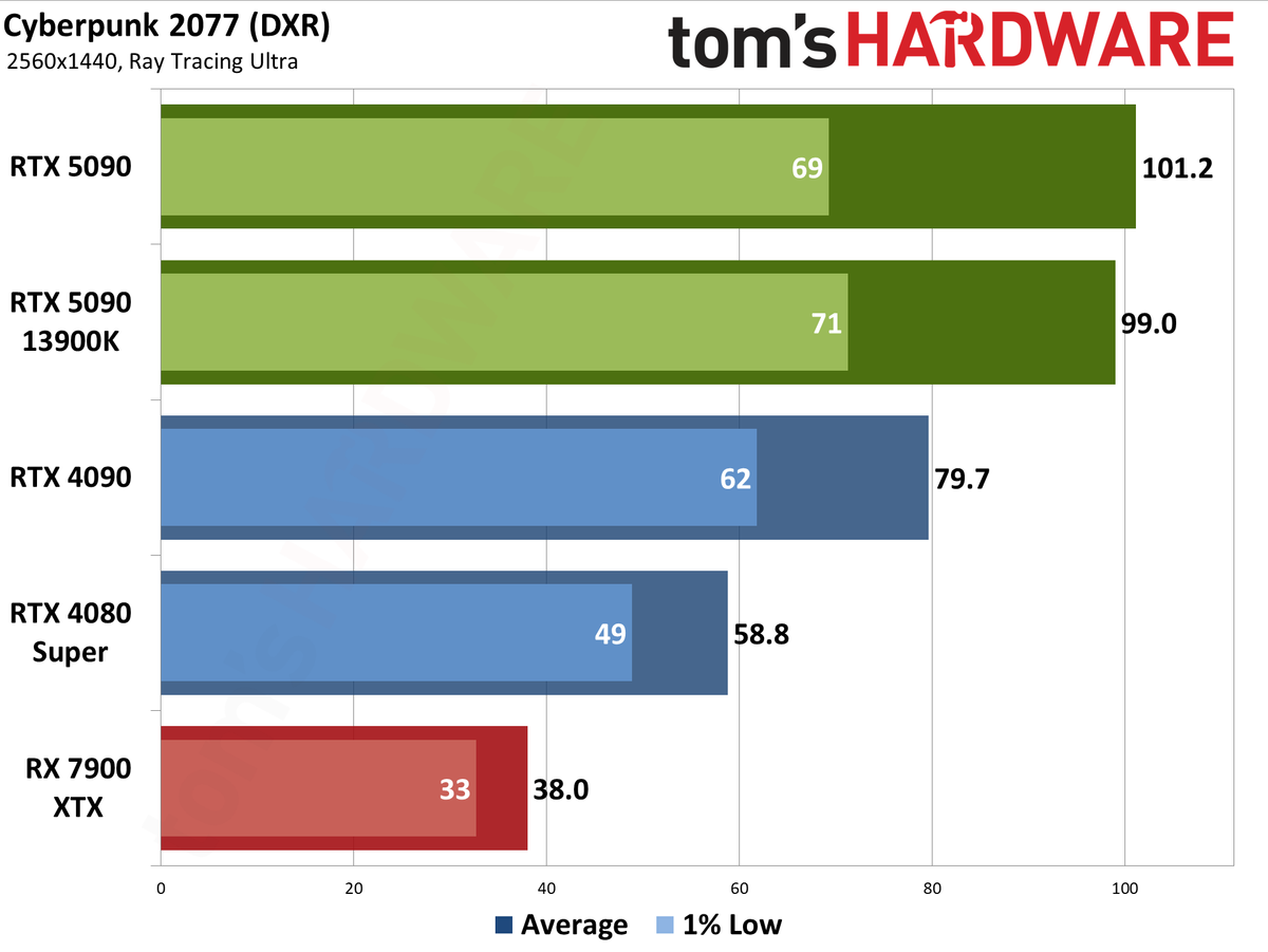 Nvidia GeForce RTX 5090 Founders Edition performance charts