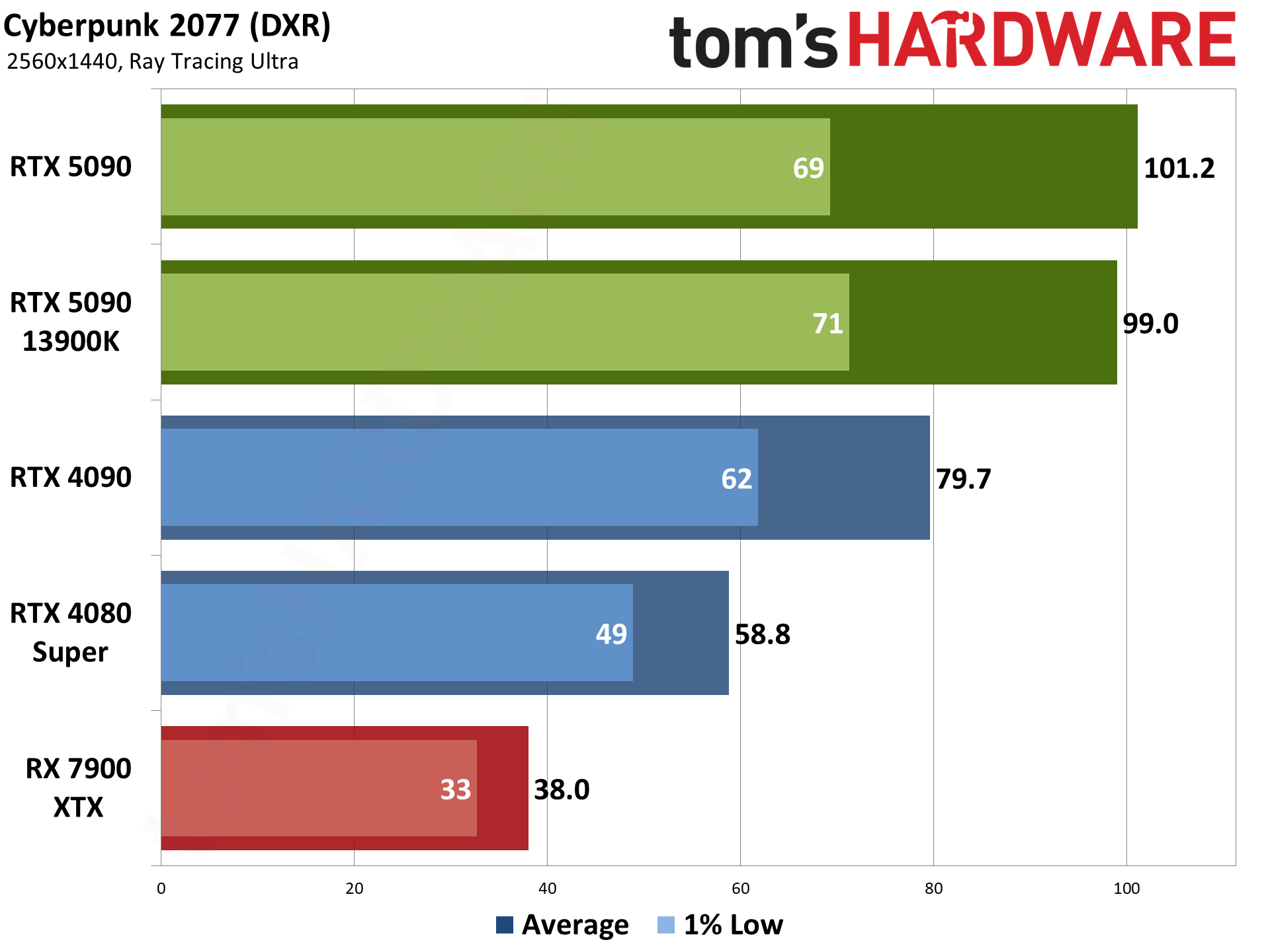 Nvidia GeForce RTX 5090 Founders Edition performance charts