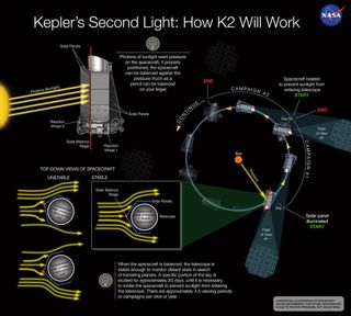 NASA scientists figured out how to use solar pressure to stabilize Kepler.