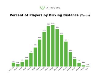 Arccos Golf Distance Chart - 2021 Distance Report