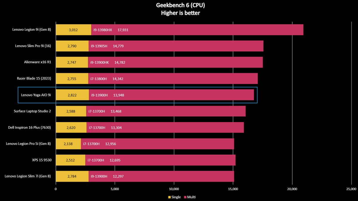Lenovo Yoga AiO 9i benchmarks