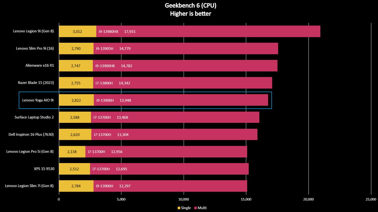 Lenovo Yoga AiO 9i benchmarks
