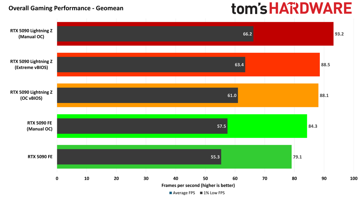 MSI GeForce RTX 5090 Lightning Z