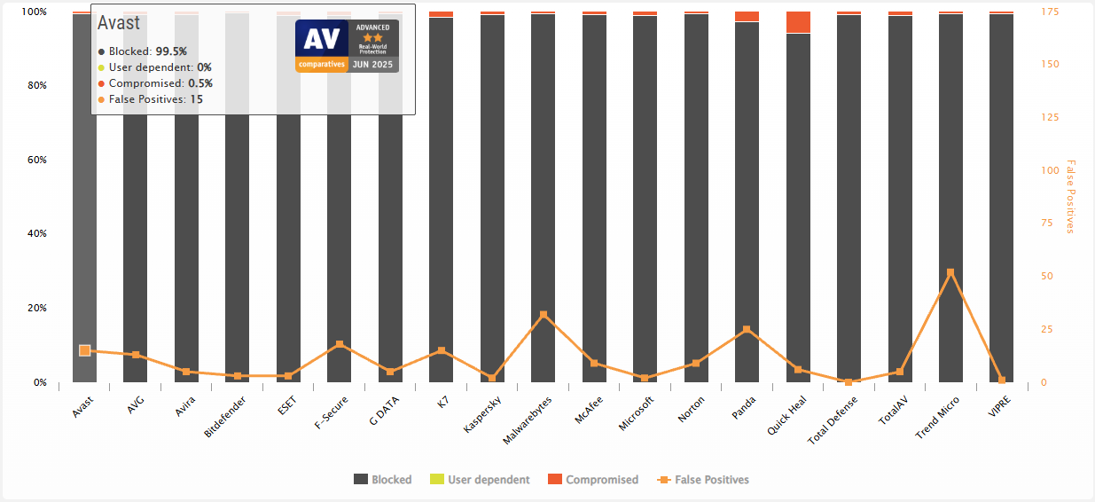 AV-Comparatives real world testing June 2025
