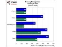 Memory Management