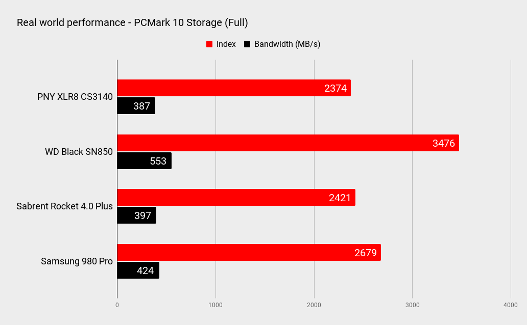 Performance graphs for the PNY XLR8 CS3140 1TB SSD