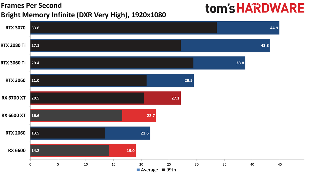 Radeon RX 6600 1080p ultra charts