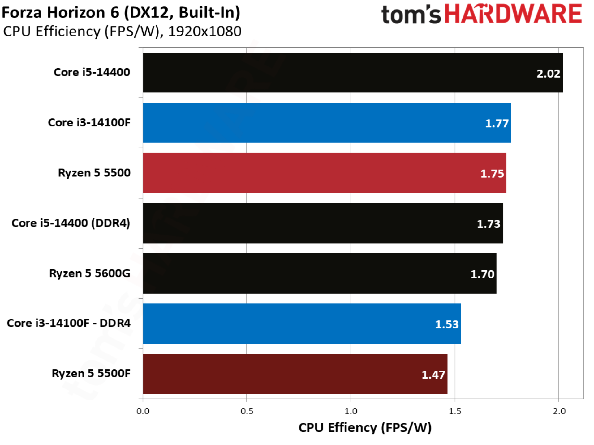 Forza Horizon 6 benchmarks