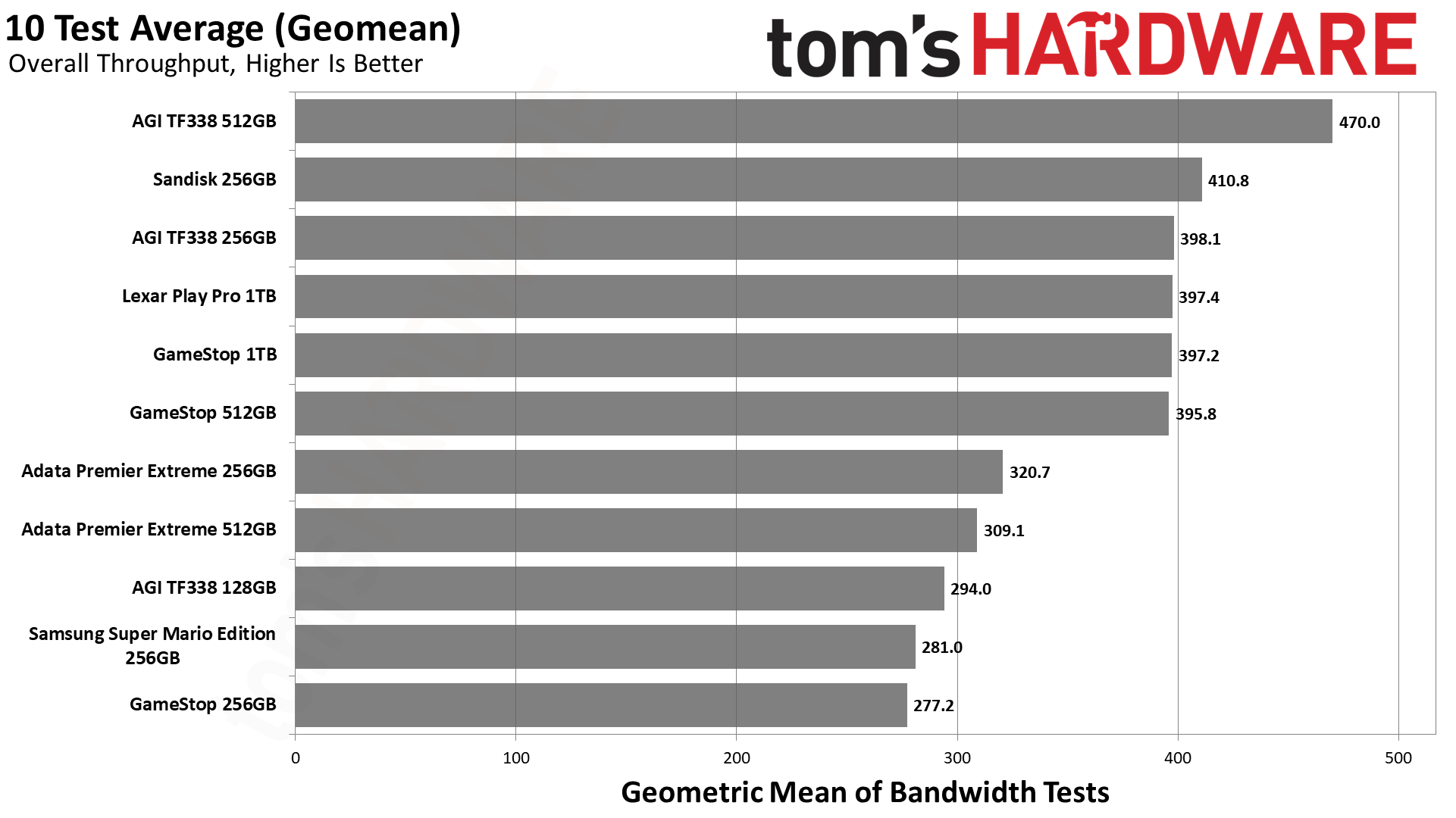 MicroSD Express Card Benchmarks