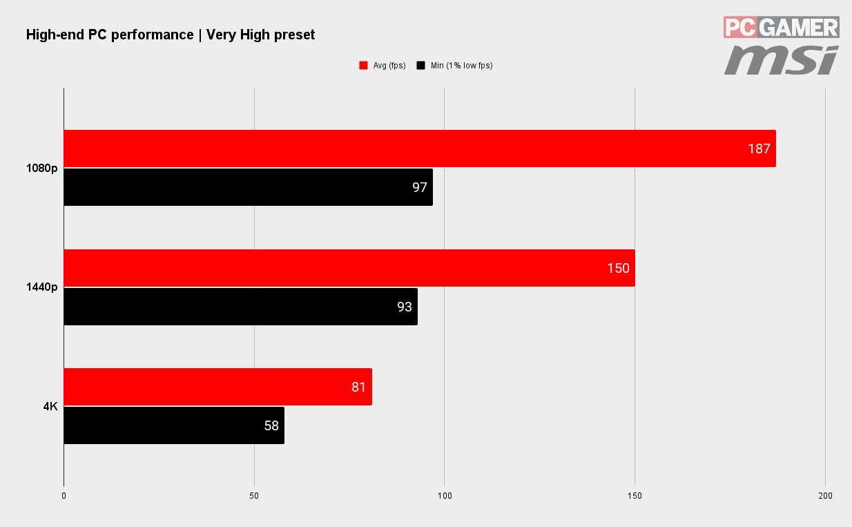 Benchmarks for New World