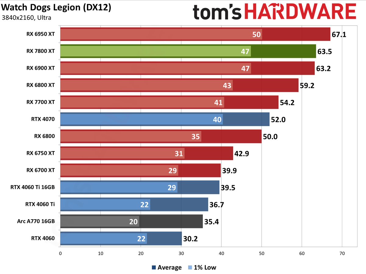 AMD Radeon RX 7800 XT performance charts