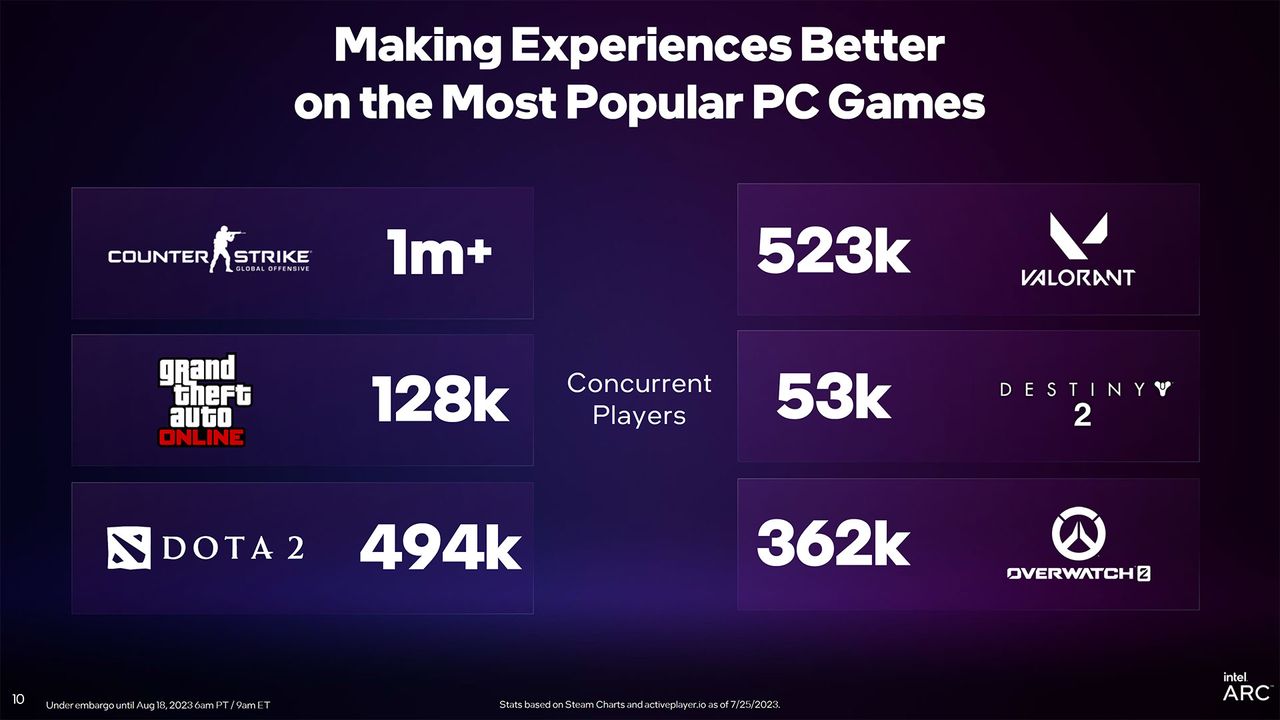 Intel Arc Driver Update slides for DirectX 11 and new PresentMon